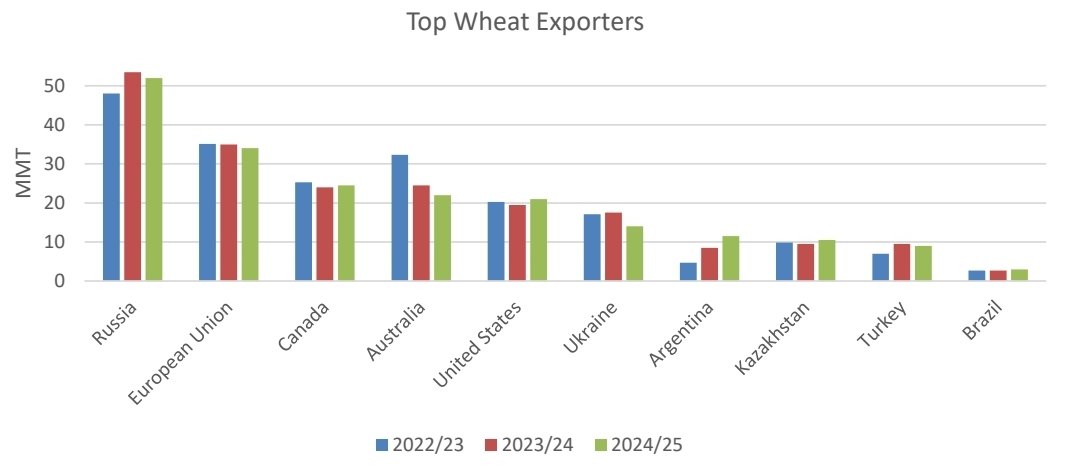 Top #Wheat Exporters