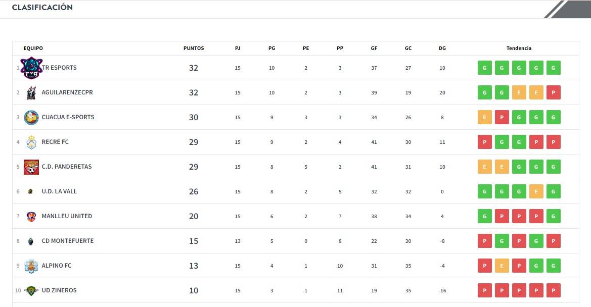 #EAFC24 

Llegando a las 2 últimas semanas de <a href="/VFOspain/">VFO España</a> hemos conseguido llegar hasta la primera plaza! 🚀😍 Conseguirán nuestros TRícolas mantener la posición las últimas 7 jornadas?? 😱 Todo muy apretado por arriba a si que cada detalle cuenta!

#DeOtroPlaneta👽
