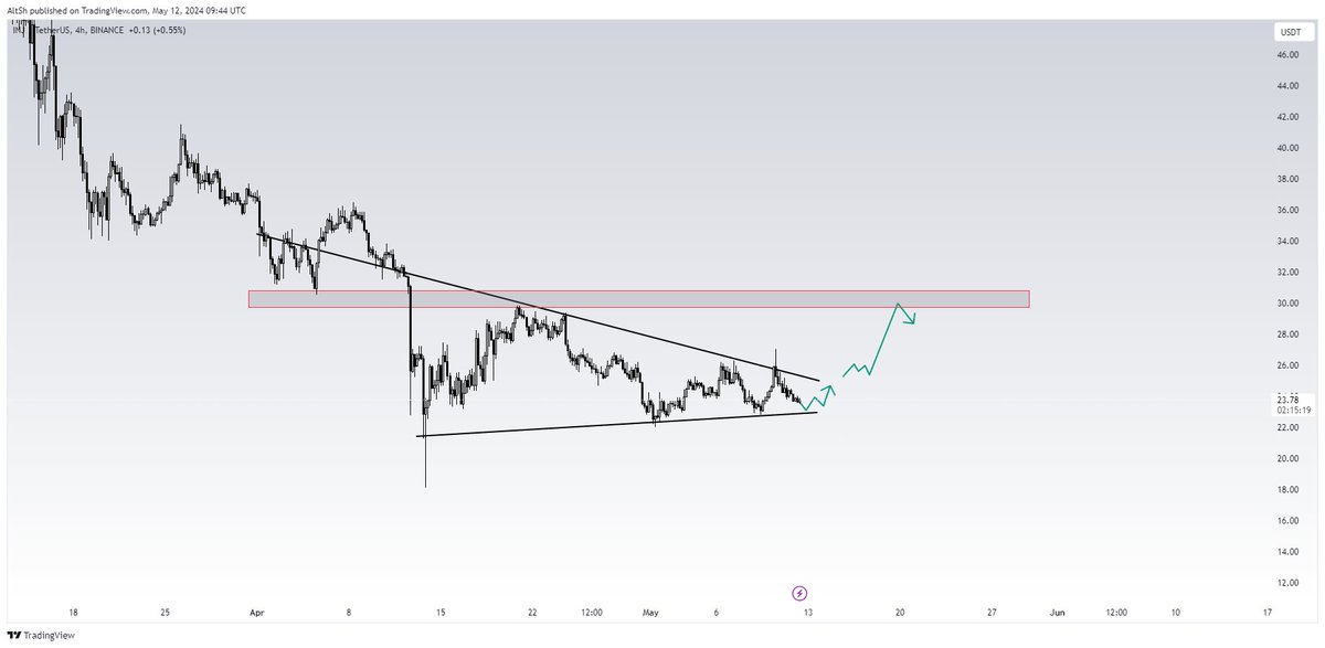 cryptosignalspr's tweet image. $INJ 4h,
Forming a pennant here, expecting to see a breakout from the upside

#CryptoChat #CryptoSignals