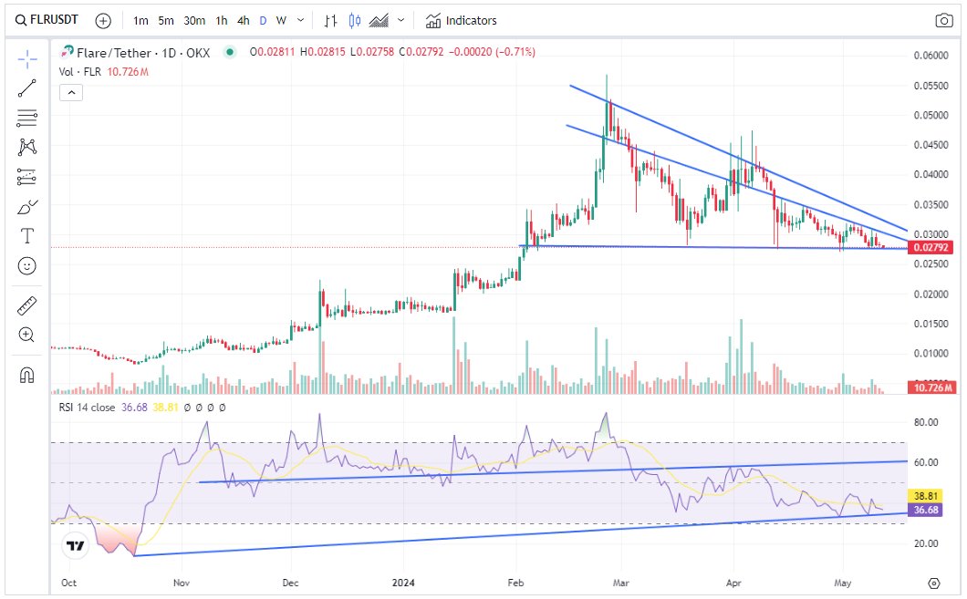 This could be the bottom for $flr but we may see a brief test of lower support levels around 0.024 before upwards movement and a test of resistance around 0.03.  Daily still isn't oversold but it's set up nicely for the next leg up. #flare $flare #flr #FlareNetwork 🚀🌙