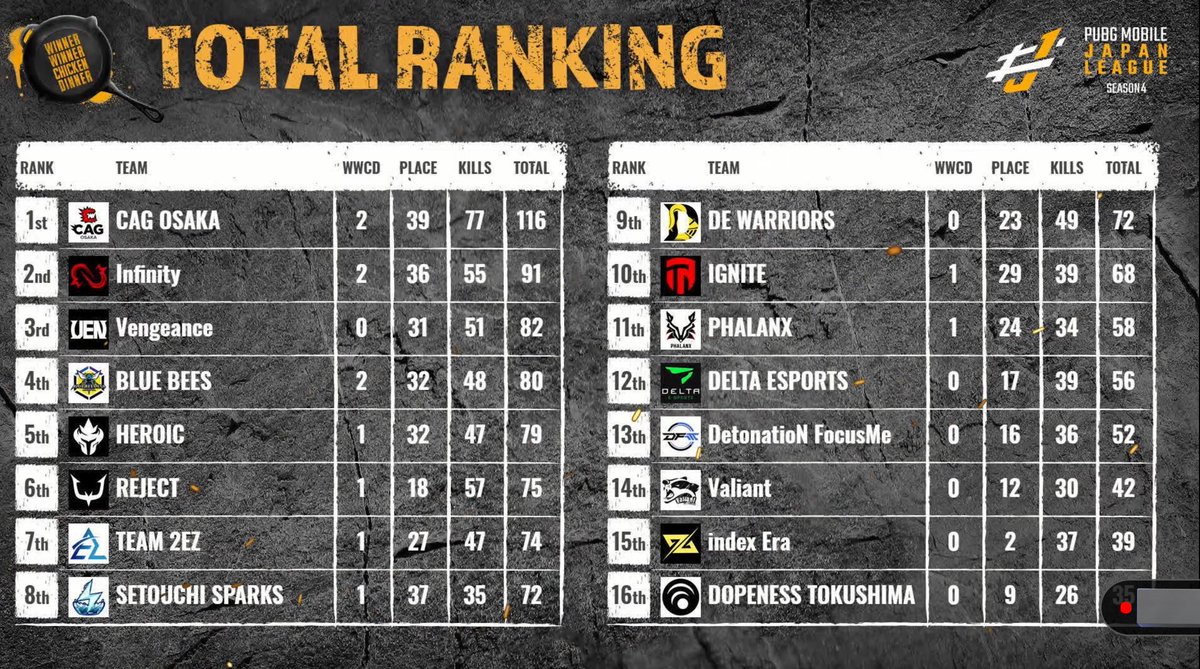 PMJL Season4 Phase2 Day2は総合1位🥇で着地でした‼️ 来週は休みで再来週に残り2日頑張ります🙌　#PMJL