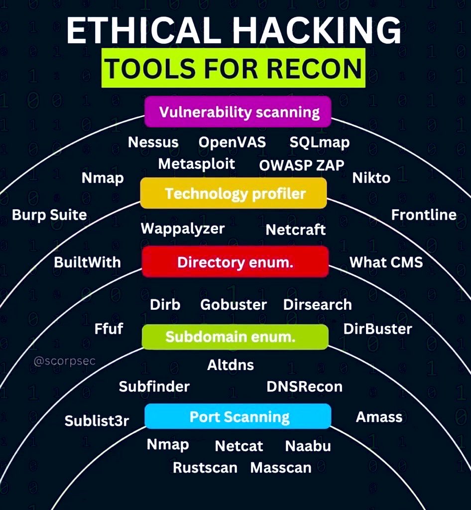 Ethical Hacking Tools For Recon