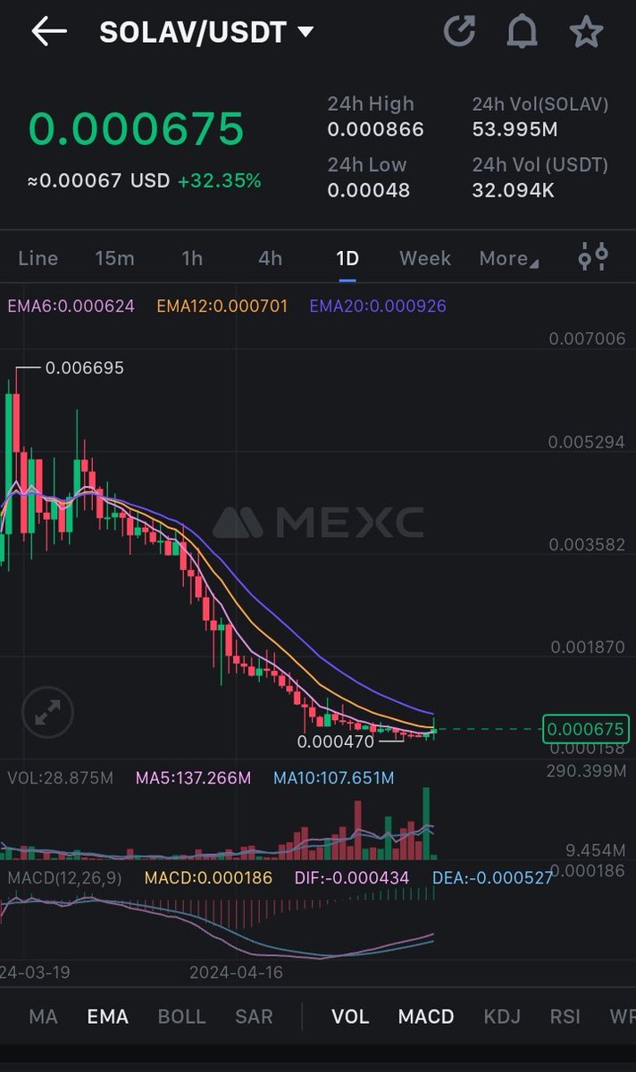 $Solav successfully launched its NFT Market place👍
Nano cap utility token based on #Ai #RWA 
👉Available on #Mexc on  absolutely cheap price backed by DWF 
Buying all the dips 🤝 for multiple X profit 🚀
MEXC: mexc.com/exchange/SOLAV…
SOLAV: solav.io
Telegram:…
