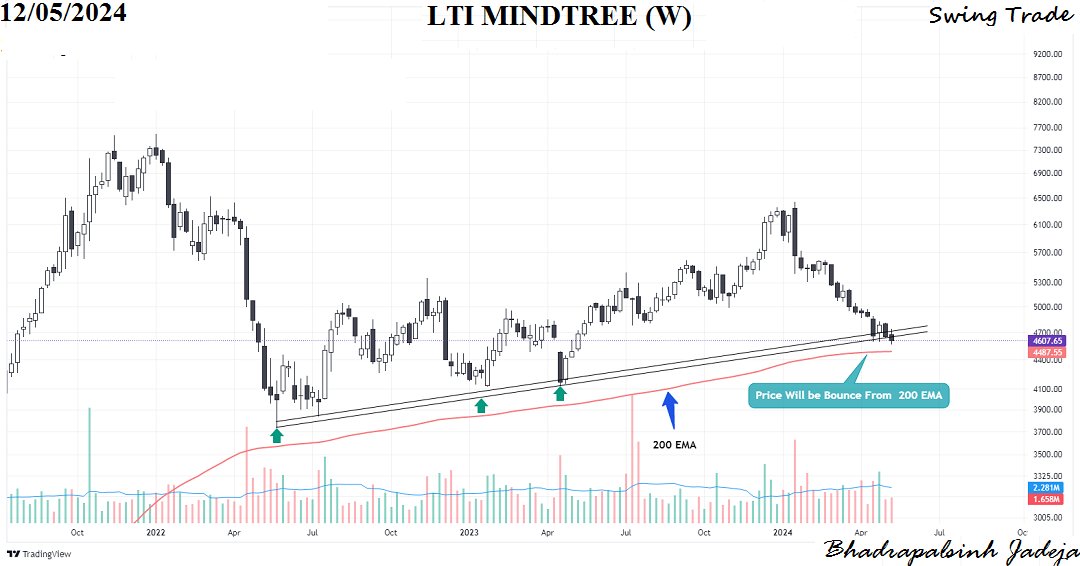 LTI MINDTREE on the weekly timeframe is currently positioned at a rising support level, suggesting a potential bounce. However, in case of a breakdown, exercise caution and wait for a closing below the 200 EMA for confirmation before considering further actions.