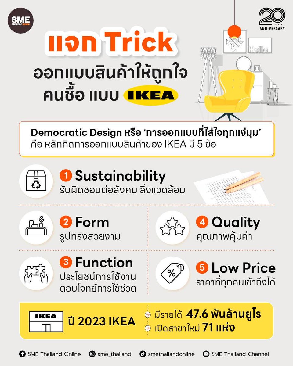 sme_thailand's tweet image. ทำไมใครๆ ก็อยากใช้สินค้าอิเกีย ไปดูเคล็ดลับการออกแบบที่เรียกว่า “Democratic Design” หรือ “การออกแบบที่ใส่ใจทุกแง่มุม” กัน อ่านต่อที่ shorturl.asia/fHcF1

#Ikea #เคล็ดลับอิเกีย #DemocraticDesign #sme #smethailand