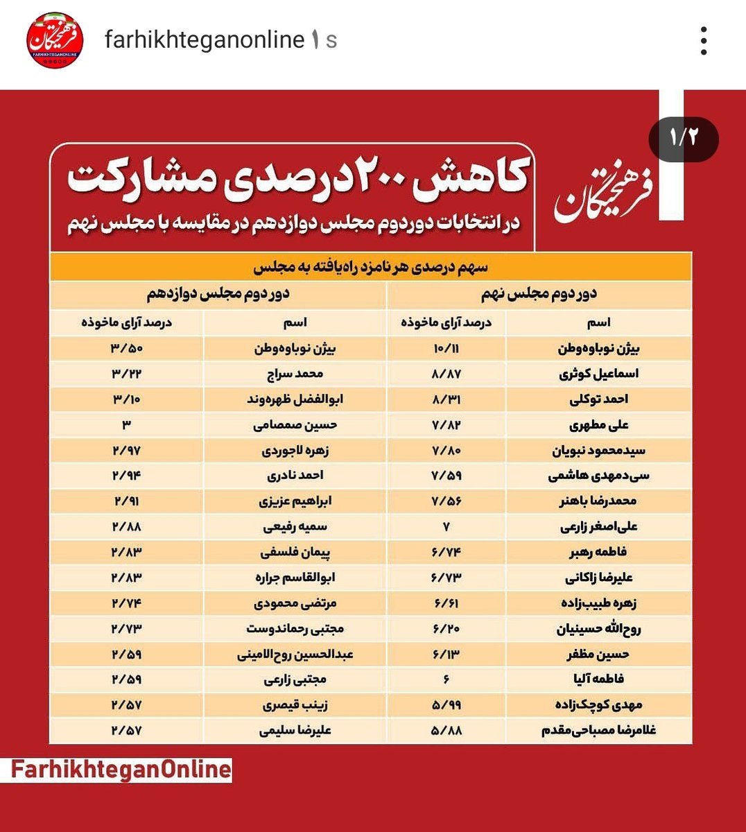 بولتن فرهیختگان می‌خواسته فاجعه نمایی کنه نوشته ۲۰۰ درصد!
نابغه ها!

در آن کلونی_تحریریه یک نفر نبوده که متذکر بشه
به حیث ریاضیاتی اگر هیچکس رای نده می‌شه  ۱۰۰ درصد عدم مشارکت.
 آن صدتای باقی مونده چیه؟ مشارکت مردم آلمان و پاکستان و فیجی و .. رو هم در انتخابات محاسبه کردن؟ :))