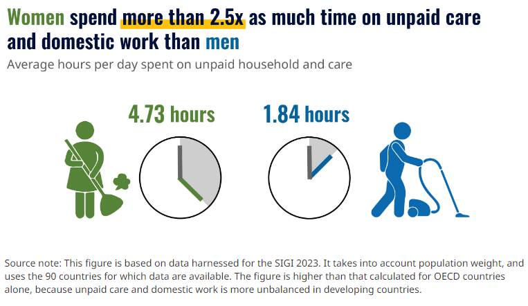 Women spend more than 2.5 times as much time on unpaid care and domestic work than men. Find out more about implementing gender mainstreaming: brnw.ch/21wJHmQ #OECDgender