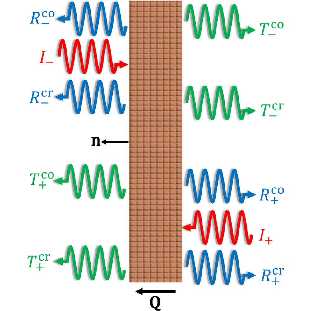 Via #OPG_OMEx: Temporal interfaces in complex electromagnetic materials: an overview [Invited] ow.ly/G29C50Rxv6S #Metamaterials #Polarization
