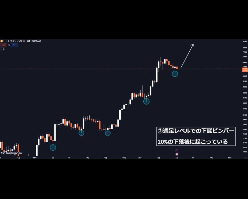 #BTC は大急騰する

・−20%の規則性
・週足レベルでのピンバー

今週中に7万ドルを確実に試しに来ます

おそらくこのロングがビットコインで
少額から資産を増やす最後のチャンスです

『70,000ドル到達のタイミング』

知りたい人はイイネで教えて下さい
情報を逃さない様に通知オンも忘れずに👍