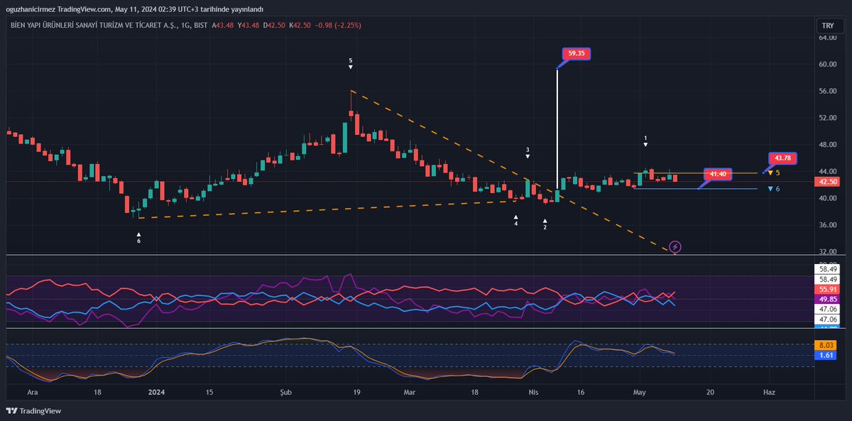 #bieny Haftalığı güzel yatay mal toplama var 41.40 stoplu 43.78 takip edilir 43.78 üstü 59.35 kadar marj çıkabilir