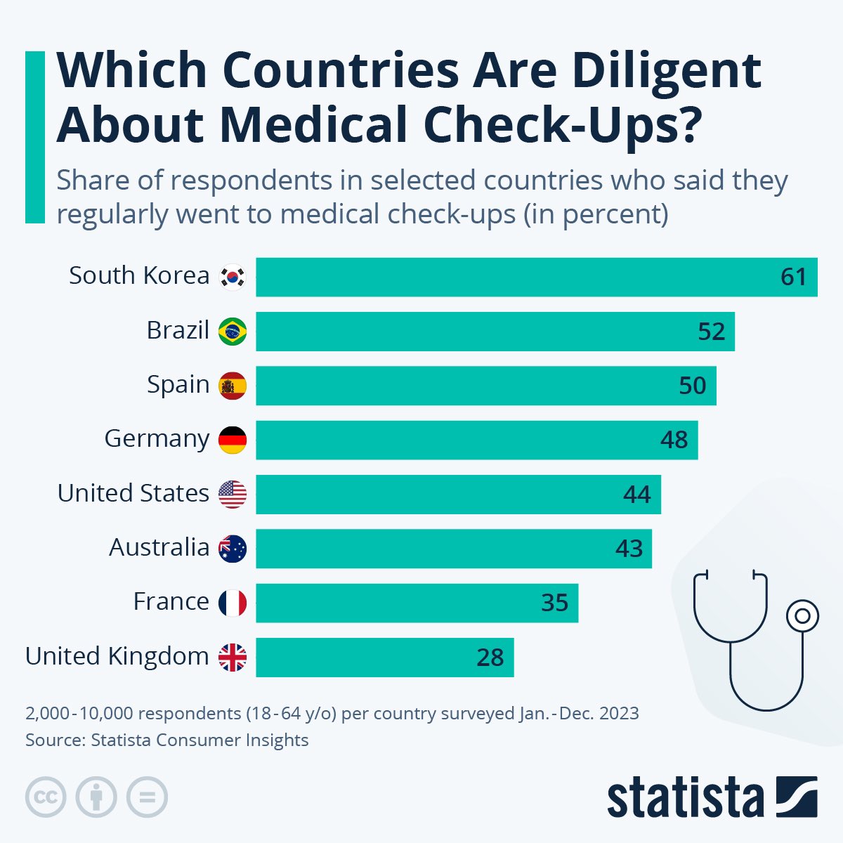 Prevention is always better than cure… But which countries are best at preventative medical checks? A survey by @StatistaCharts highlights the nations where regular medical check-ups are common practice. Leading the way globally are South Korea 🇰🇷 (61%) & Brazil 🇧🇷 (52%) - in