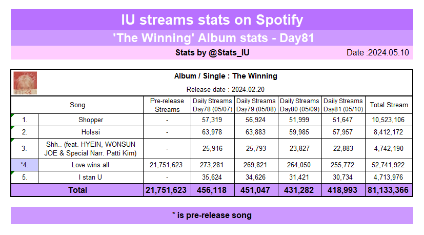 [Spotify]

@_IUofficial's “The Winning” streams stats on Spotify (05/10)

🎧open.spotify.com/playlist/1kDCk…

#아이유 #LeeJiEun #IU #TheWinning