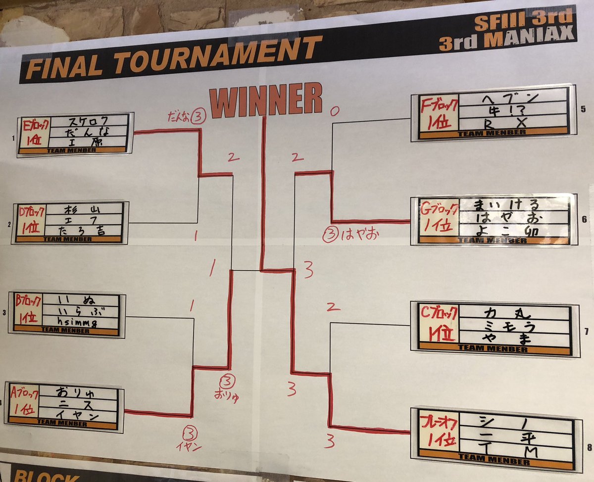 newton_ooyama's tweet image. 本日行われたストⅢ3rd 3on3大会【2023-2024 3rdMANIAX Vol.12】優勝は「TM、シノ、一平」！おめでとうございます。
次回【2023-2024 3rdMANIAX Vol.13】は6月9日（日）14時頃～の開催となります。宜しくお願いします。
#sf33rd #ゲームニュートン