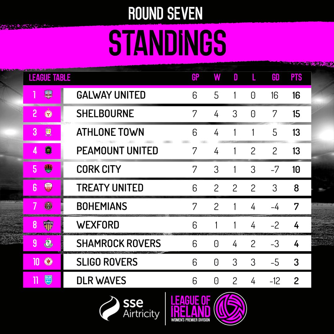 Tight at the top in the SSE Airtricity Women's Premier Division. #LOI | @LoiWomen