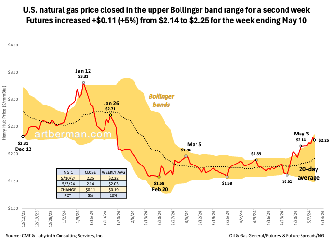 U.S. natural gas price closed in the upper Bollinger band range for a second week

Futures increased +$0.11 (+5%) from $2.14 to $2.25 for the week ending May 10
#energy #NaturalGas #shale #fintwit #oilandgas #Commodities #ONGT #natgas