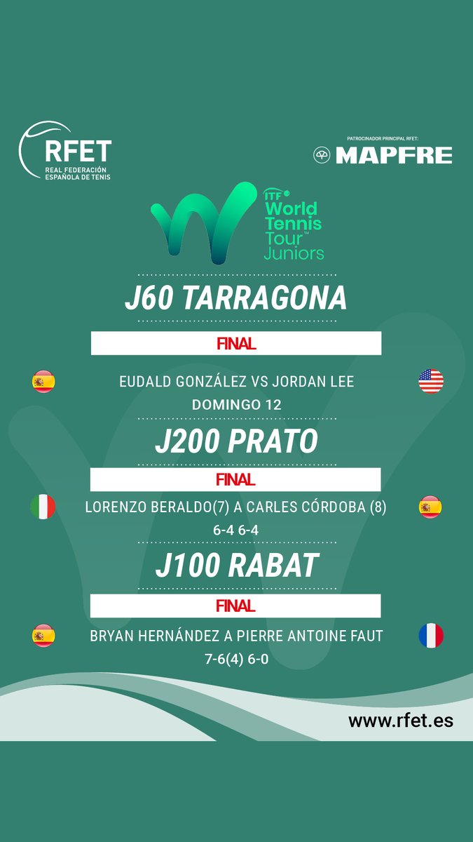 Éxitos 🇪🇸 en el circuito #ITFJunior Bryan Hernández logra el 🏆 en el J100 de Rabat 🥈 Carles Córdoba llega a la final en el J200 de Prato Y Eudald González disputa este domingo la final en el J60 de Tarragona. ¡Mucha suerte! 🍀