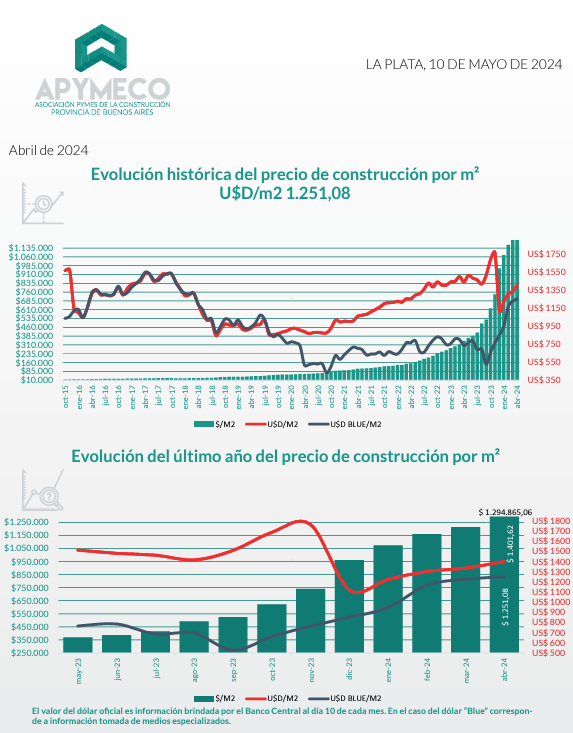 FinanzasArgy's tweet photo. 🚨🏠Construir una casa de 100 metros cuadrados cuesta $95 millones más que hace un año

🔹El m2 de construcción cuesta casi $1,3 millones, o US$1251, sin incluir el IVA sobre la mano de obra ni sobre los materiales

 🔹En abril de 2023 el costo del m2 era de $344.543

ℹ️ Apymeco https://t.co/H7qVpqXmxT