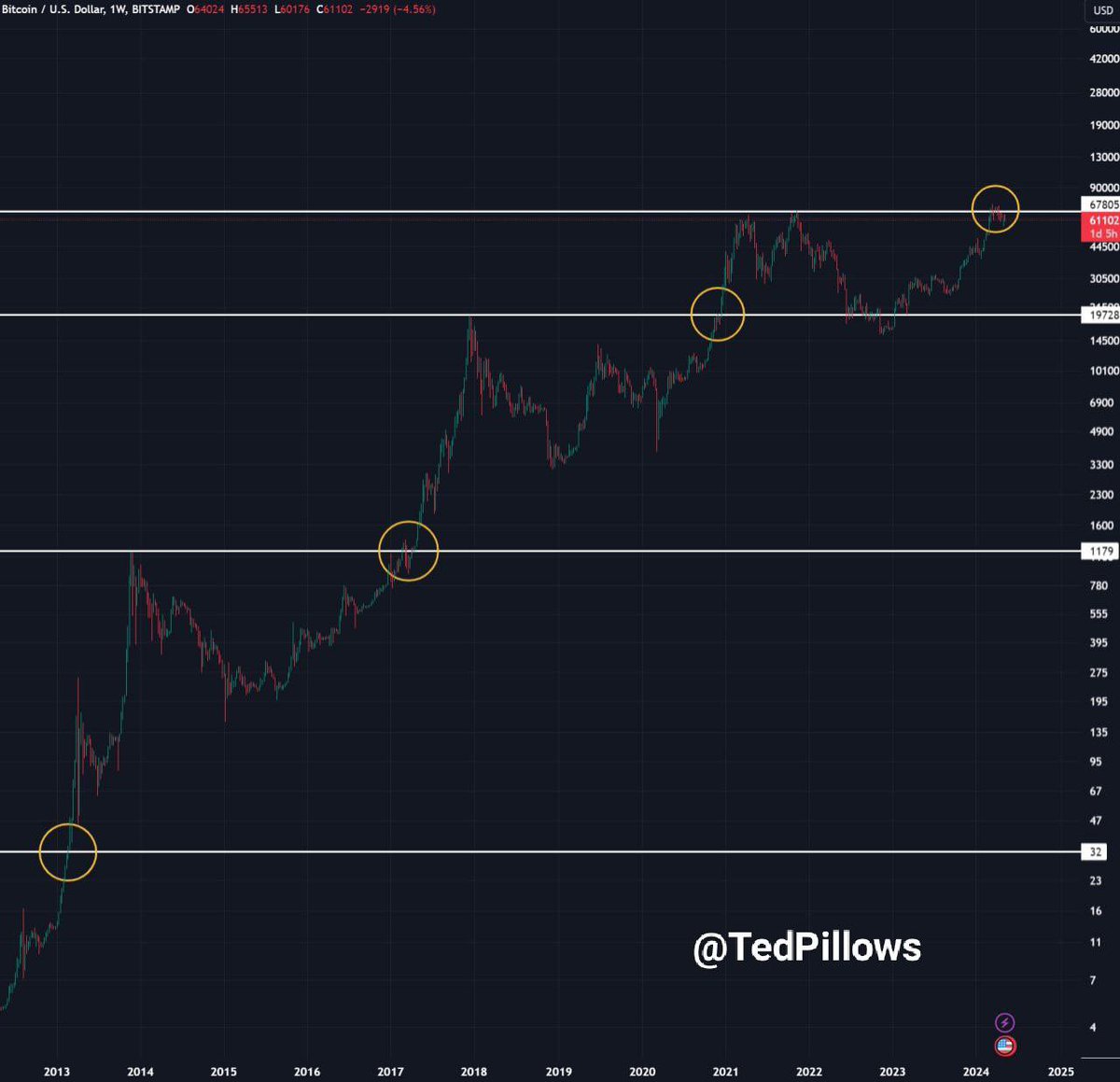 #Bitcoin is currently going through an accumulation phase.
 
Zoom out and see what happened in 2013, 2017, and 2021 when it broke through it.