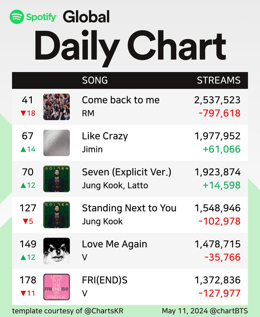 📢 Global Spotify Daily Top Songs Chart- 11th May