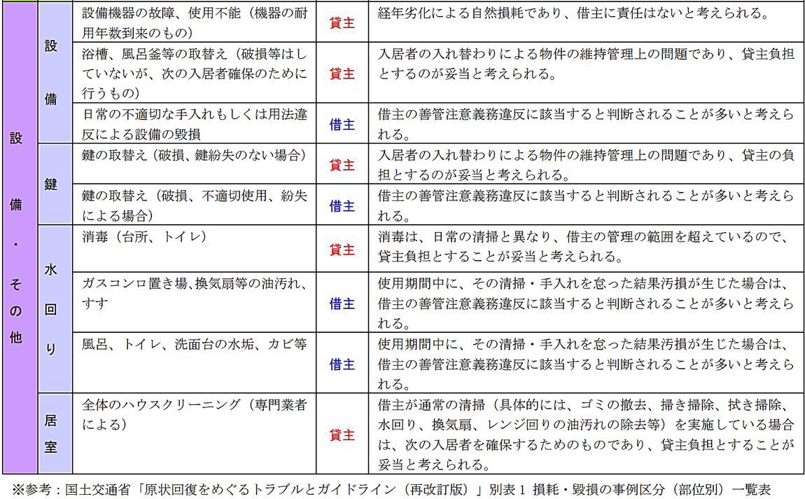 すべての入居者さんにおすすめ。「賃貸の原状回復ルール」をまとめた東京都の資料が神すぎる。内容は全国共通。ブクマしておけば必要なときにサクッと確認できて最強＆最幸。特に注意してほしい点をリプ欄で解説しました↓