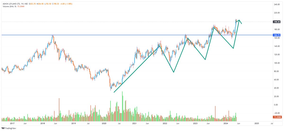 #Breakout Stock Ideas💡

ASHOKLEY📈

Add to Watch List NOW ! !⭐️

Check the Daily TF Chart here
𝗧𝗲𝗹𝗲𝗴𝗿𝗮𝗺 𝗖𝗼𝗺𝗺𝘂𝗻𝗶𝘁𝘆👇
t.me/TechnicalTrade…

Like👍
Repost🔄
Bookmark🔖

#TechnicalTrades