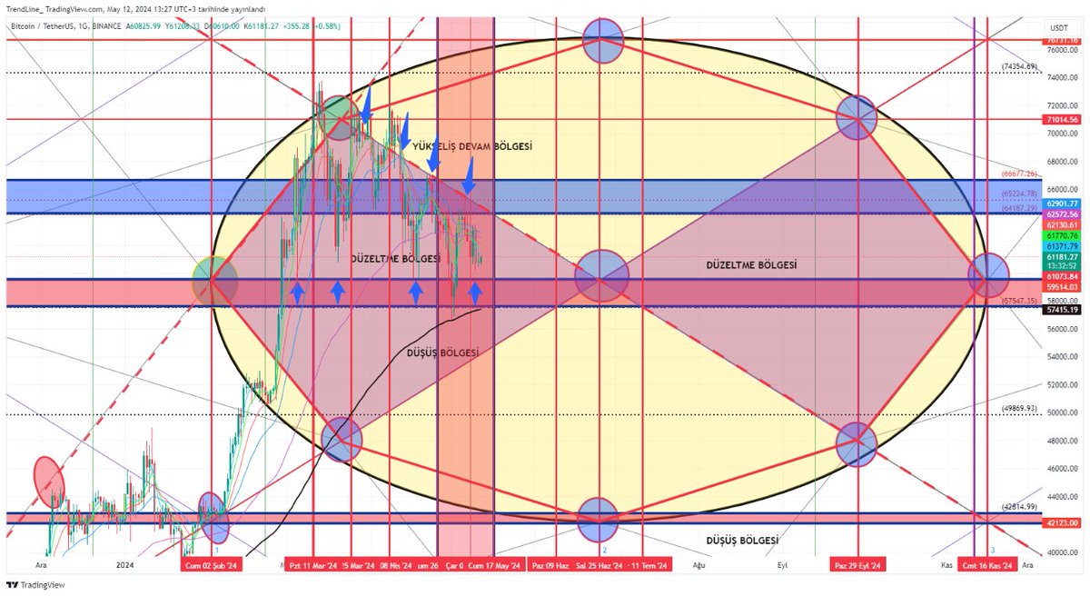 #BTC  Önceden çizmişiz, ne yapabileceğini anlatmışız.  2 aydır bölgedeki hareketleri seyrediyoruz. 57 kırılmadıkça zamana oynar 57 altı Sarı bölgede kendisine dip arar 25 haziran elmasların kesişim yeri ve Grafiğin dikey zaman pivotu. 17 Mayıs SOTA dikey zaman tünelinin bitiş…