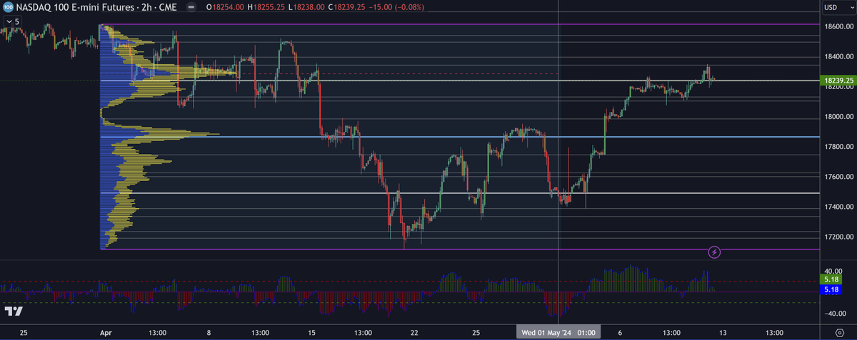 NQ algo range levels for the month of April 24.

🚨These are not hindsight levels, and have been there since the vertical line on 1 May.

👀Look how and where the market reacted.

#NQ #NAS #US100 #futures #daytrading #CME #algotrading #proptrading #stockmarket #tradinganalysis