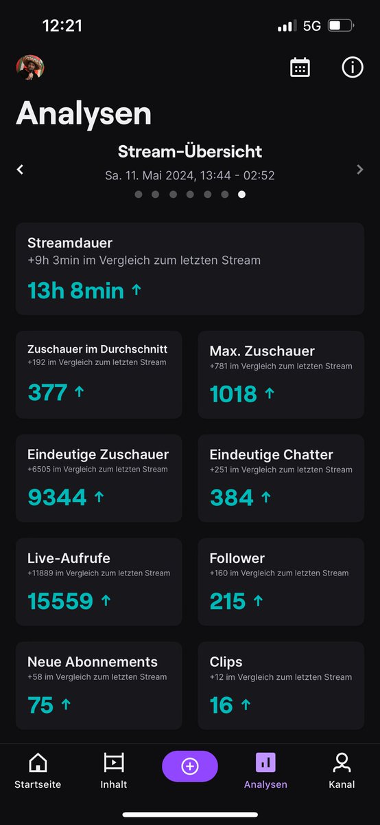 Gestern über 13 Stunden gestreamt und es hat Mega Bock gemacht, mit den Leuten erst Starcraft II zu casten und dann selbst Warcraft 3 zu spielen und so viele gute und entspannte Leute im Chat zu haben ❤️🔥 Heute Abend gegen 19 Uhr nach einem sonnigen Tag am Badesee wieder on 😄