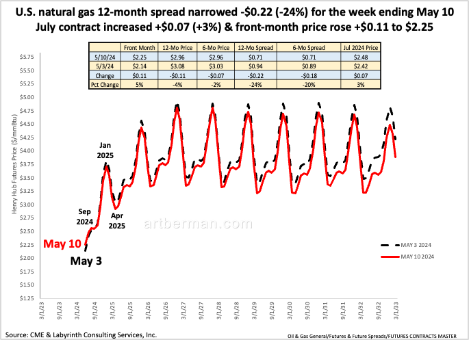 U.S. natural gas 12-month spread narrowed -$0.22 (-24%) for the week ending May 10

July contract increased +$0.07 (+3%) & front-month price rose +$0.11 to $2.25
#energy #NaturalGas #shale #fintwit #oilandgas #Commodities #ONGT #natgas