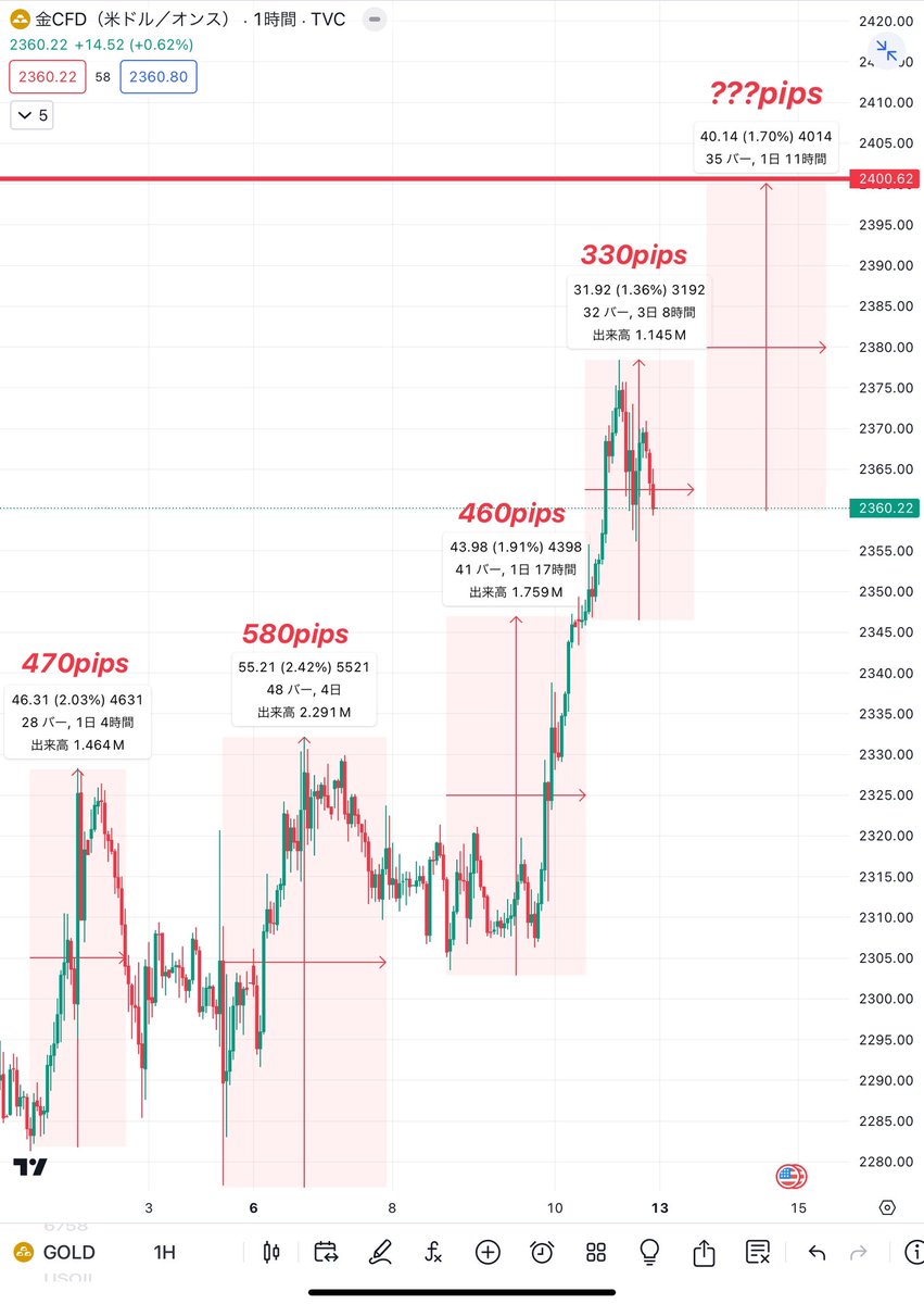 ここに宣言します。

#XAUUSD #GOLD
必ず2400$に到達します！

画像はゴールド1時間足
5月に入ってからの値動きです。

｢じゃあ、ロングすればいいんだっ｣
そのような安直な考え方は危険ですよ！

明日からの先出しで
ロングorショート知りたい方は
『いいねRT』して教えてくださいね。