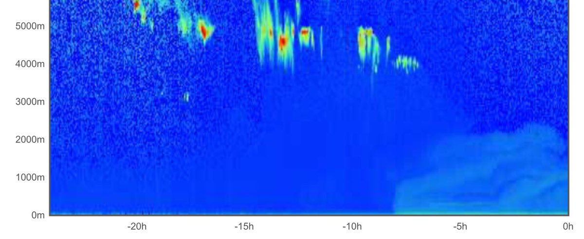 UND Atmospheric Sciences (@undatsc) on Twitter photo Smoke is causing poor air quality across the region. Our lidars are showing the smoke extending up to ~2km or so above the ground. <a href="/NWSGrandForks/">NWS Grand Forks</a> <a href="/NDAWNmesonet/">NDAWN</a> <a href="/UofNorthDakota/">U of North Dakota</a> <a href="/UNDAerospace/">UNDAerospace</a> Smoke is causing poor air quality across the region. Our lidars are showing the smoke extending up to ~2km or so above the ground. <a href="/NWSGrandForks/">NWS Grand Forks</a> <a href="/NDAWNmesonet/">NDAWN</a> <a href="/UofNorthDakota/">U of North Dakota</a> <a href="/UNDAerospace/">UNDAerospace</a>