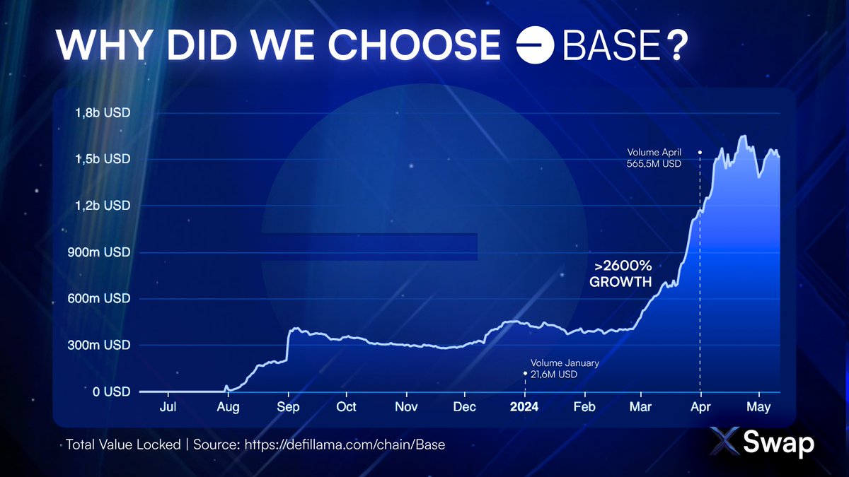 Why did we choose Base?

We have decided to launch our ecosystem’s token $XSWAP on the @base network. Here are a few points why:

🔹Reduced Transactions Costs: Thanks to the rollup architecture, Base is 10X cheaper than the Ethereum network.
🔹 Powered by Coinbase: Base is built…