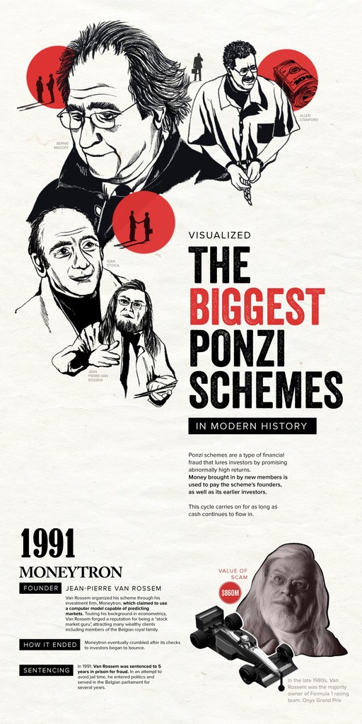 Visualized: The Biggest Ponzi Schemes in Modern History 🚨 From the archive: visualcapitalist.com/biggest-ponzi-…