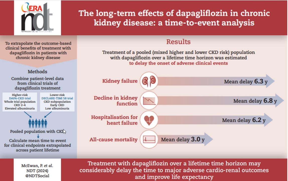 See the long-term (lifetime) effects of dapagliflozin in chronic kidney disease: a time-to-event analysis academic.oup.com/ndt/article/do… @Stenodiabetes @NDTsocial
