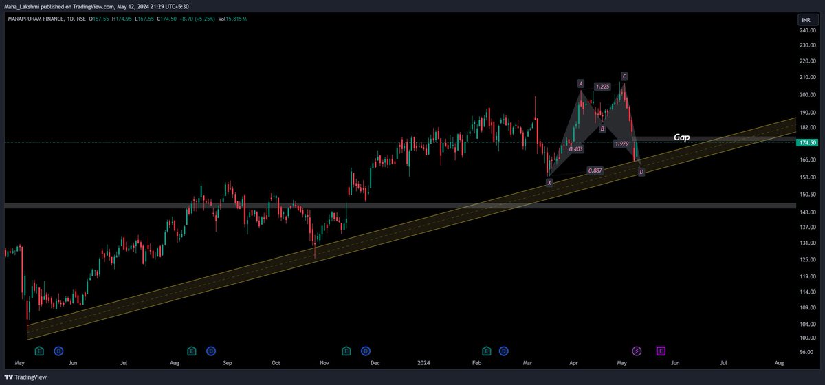 #MANAPPURAM #harmonics #bullishshark #bullish #StocksToBuy #StocksToWatch #StocksToTrade #investments #InvestmentOpportunity #trendline