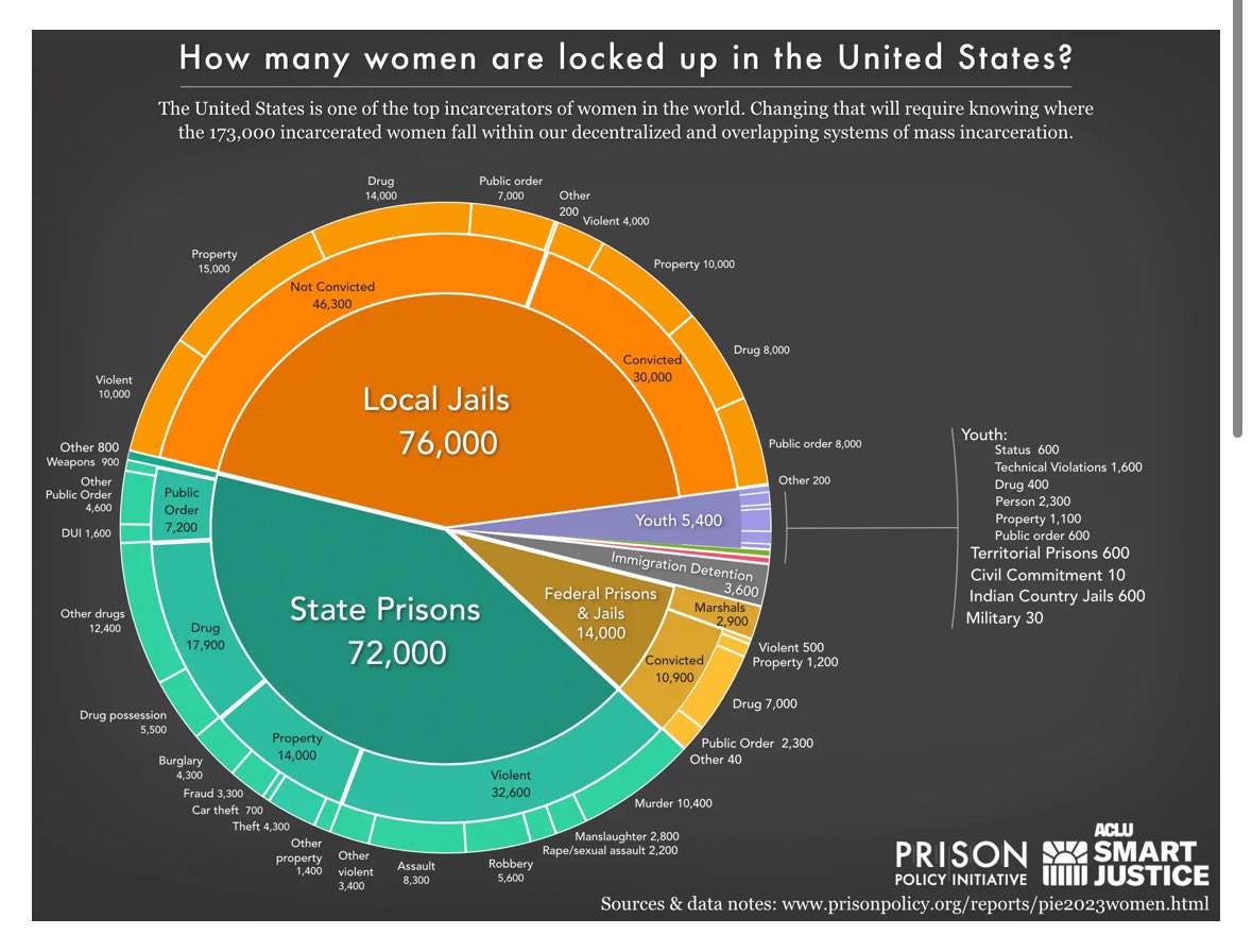 This Mother’s Day nearly 150,000 mothers will spend the day apart from their children. 58% of all women in U.S. prisons are mothers. 80% of women in jails, including many who are incarcerated awaiting trial simply bc they can’t afford bail. Read: prisonpolicy.org/blog/2023/03/0…