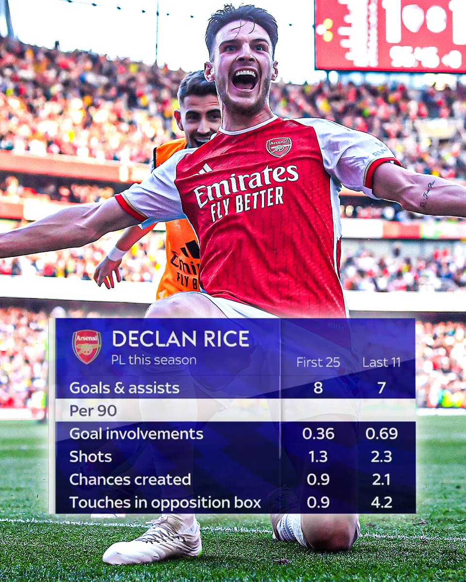 How good has Declan Rice been this season? 🌟
