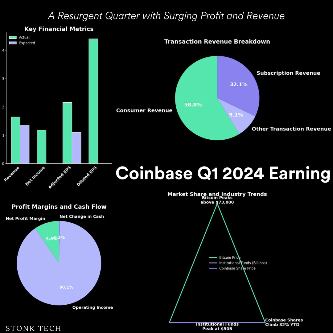 Stonk_Tech's tweet image. Coinbase reported better-than-expected financial results in its first-quarter earnings, surpassing analyst predictions. 

This marked a dramatic turnaround from a year-ago loss of $78.9 million. The significant profit included a $650 million mark-to-market gain from crypto…