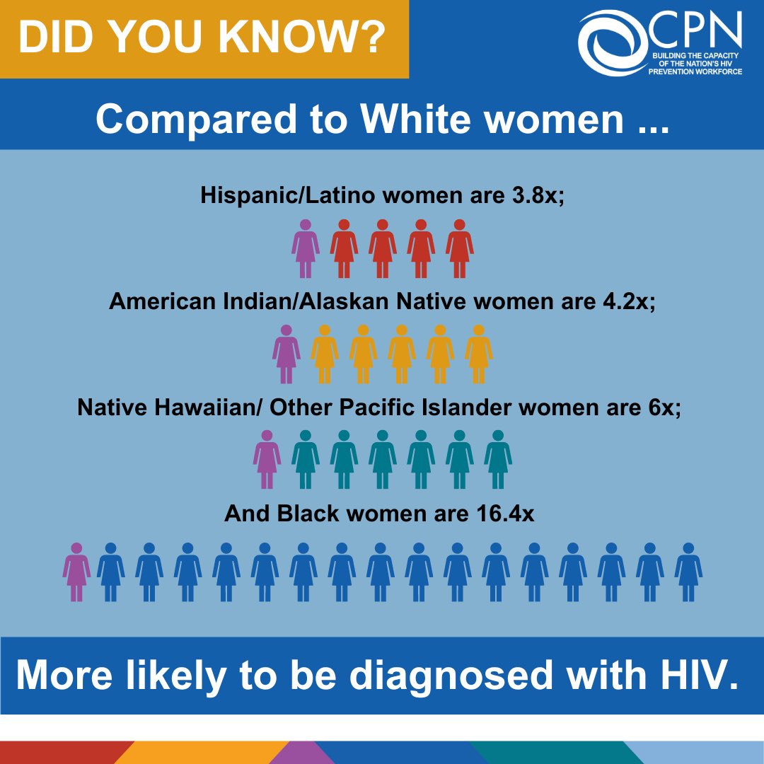 It’s #NationalWomensHealthWeek! Did you know that #RacialDisparities exist among cisgender women diagnosed with #HIV?  bit.ly/42MOMmQ
#NWHW #HIVPrevention