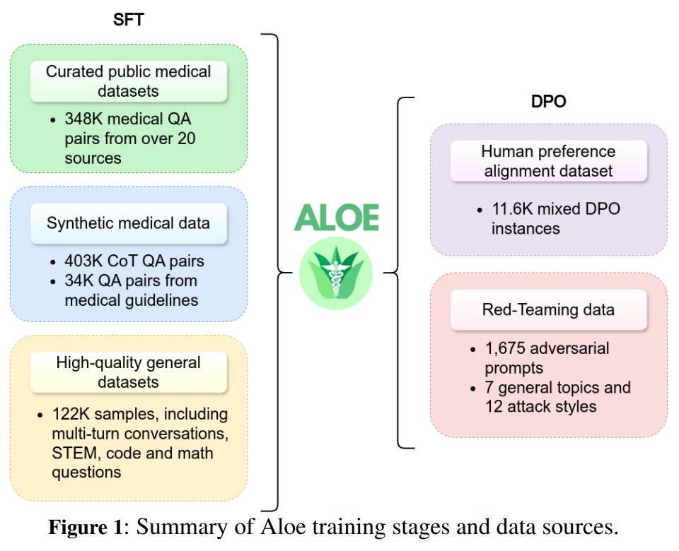 Llama3-Aloe-8B-Alpha：医疗领域专业模型
7B大小的开源最佳医疗模型，基于通过CoT改进的数据源训练。
模型：huggingface.co/HPAI-BSC/Llama…
论文：arxiv.org/abs/2405.01886