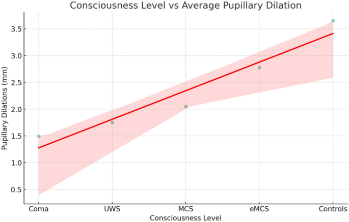 Kondziella et al: Covert consciousness in acute brain injury revealed by automated pupillometry and cognitive paradigms Link: ow.ly/fg9A50Rkp1w @D_Kondziella @neurocritical #NeuroCritCare