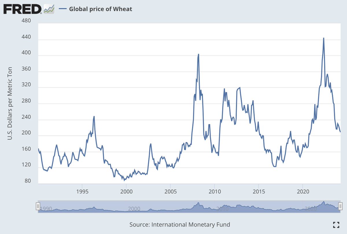 Global wheat prices have basically recovered from Russia's invasion of Ukraine.