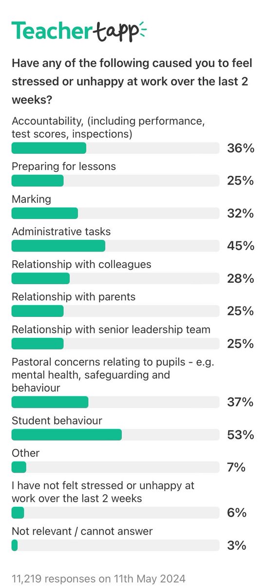 #behaviour #pastoral and admin stresses are #school wide issues we are all trying to respond to. Good to have data from #teacher Tapp to see the bigger picture.