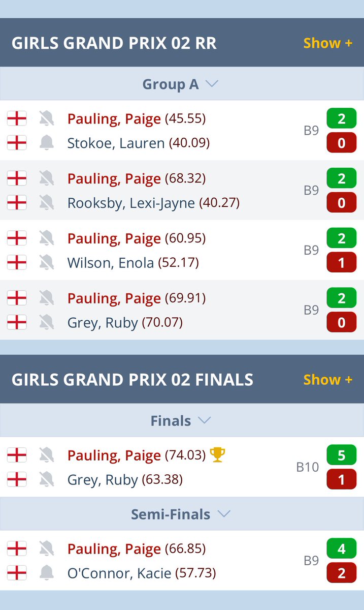 Congratulations Paige Pauling winning the England Girls Grand Prix 2. Great final unlucky Ruby. #targetdarts #Elite1 #StepBeyond @TargetElite1