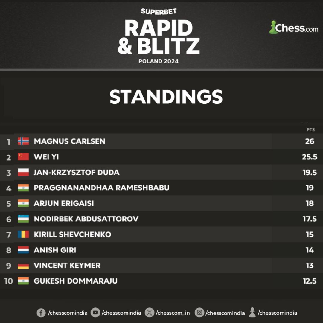 Magnus Carlsen clinched the 2024 Superbet Rapid and Blitz event in Poland! 🥇 🇳🇴 Magnus Carlsen 26 🥈 🇨🇳 Wei Yi 25.5 🥉 🇵🇱 Jan Krzysztof Duda 19.5