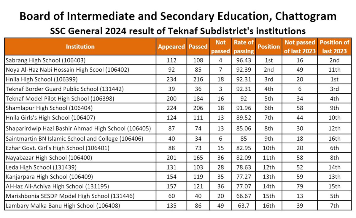 mahbubnewazM's tweet photo. Secondary result of 2024 https://t.co/QoXSQmgYdU