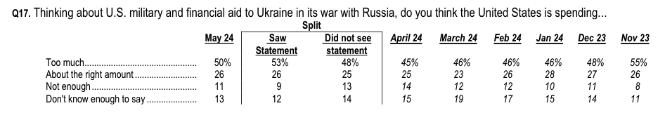 It's basically the same numbers for Ukraine as Israel. Americans don't want to spend our money on military conflicts abroad.