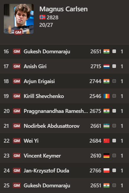 This is completely insane. Magnus Carlsen wins 10(!) games in a row to win the first Grand Chess Tour event of the year. He has won 7 straight tournaments.