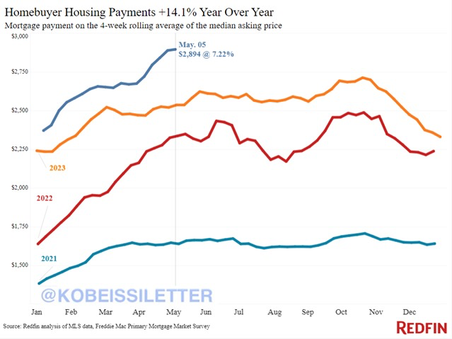 BREAKING: The median monthly mortgage payment in the US hits a new record high of $2,894/mo in May 2024.

This is a 14% jump from 2023 and a 23% surge from the same period in 2022.

The median monthly mortgage payment is up by a whopping 78% since 2021.

If you factor in other…