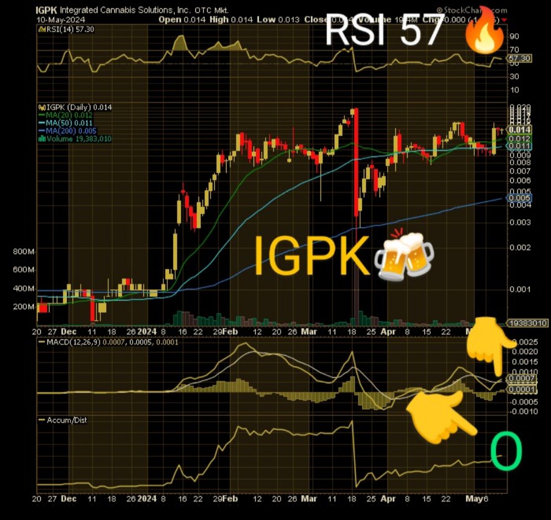 $IGPK $JFHE With the 10k out, avoiding EM, and more CATALYSTS on the horizon this baby is ready to take off! 🤑🍻 #StockMarket #Stocks #OTCmarkets #Stockstobuy #StockMarketNews

🔥 RSI at 57
🔥 Trading above the 20/50ma
🔥 MACD Crossed
🔥 ACCUMULATION Building